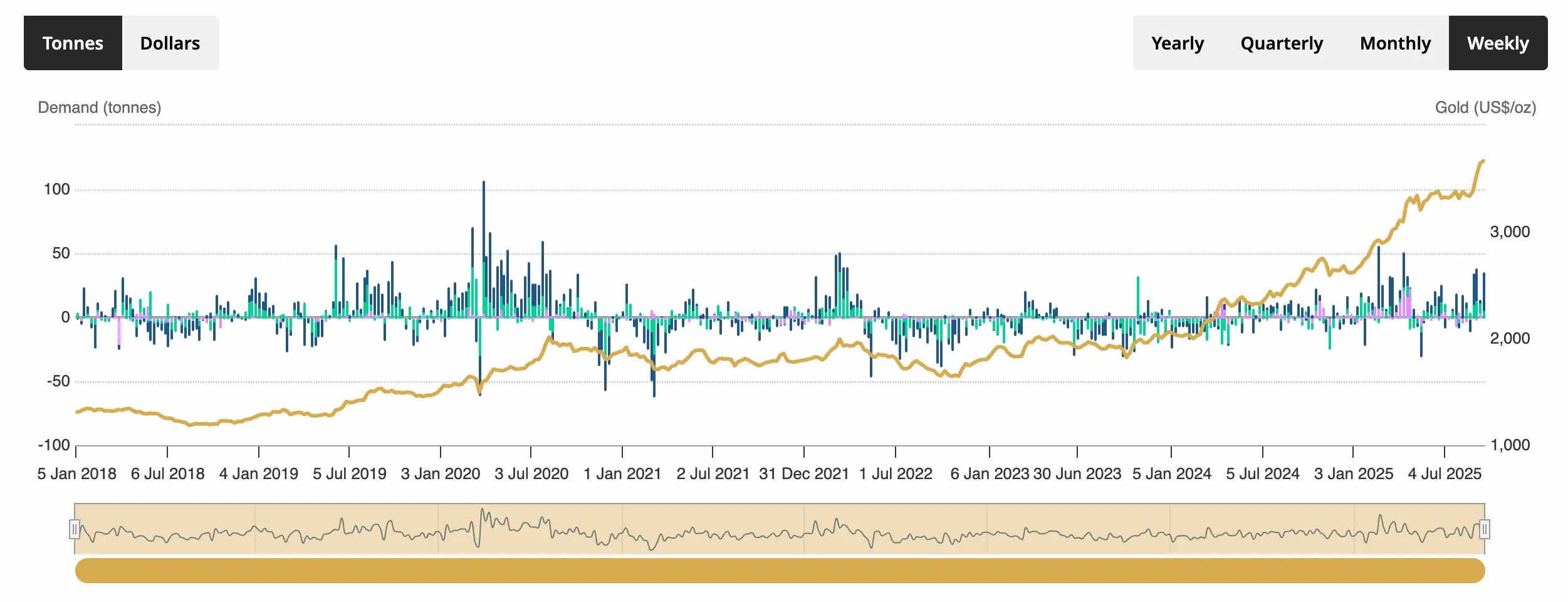 Dòng vốn vào Quỹ Gold ETFs từ 2020 - 2025