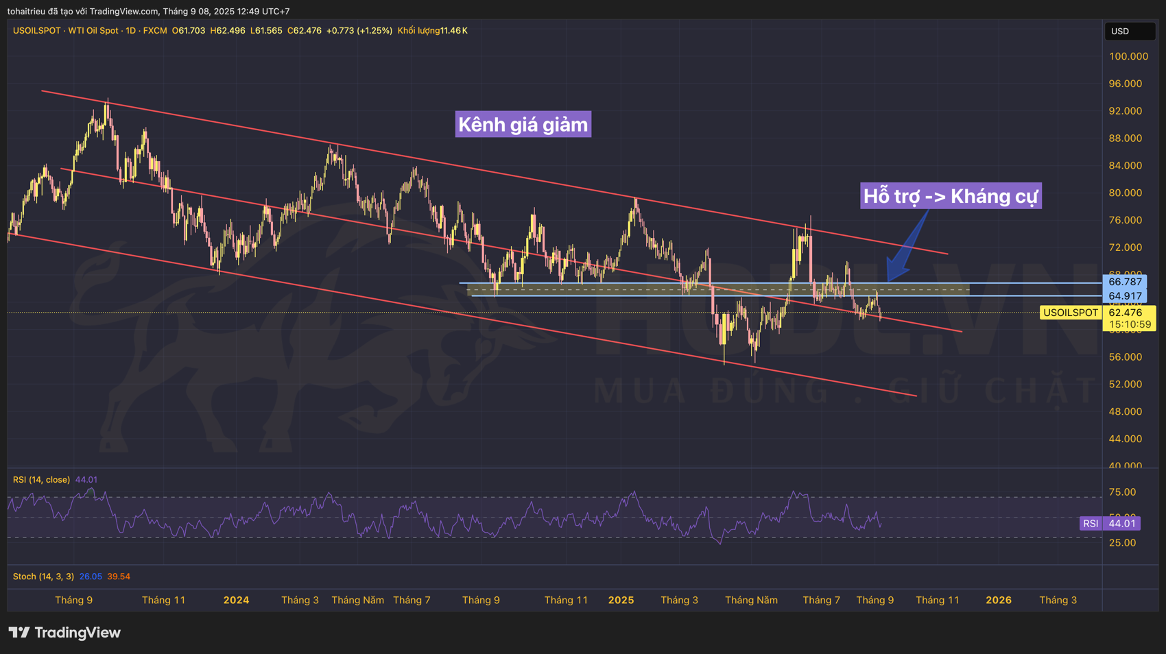 Kênh giá giảm trên USOIL tuần 37/2025