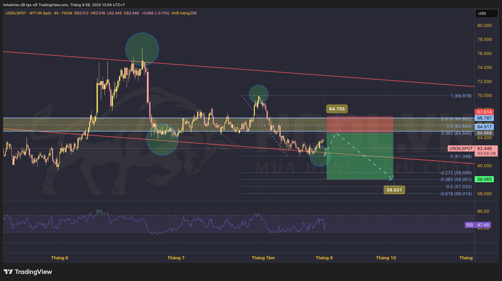 Dự báo xu hướng USOIL tuần 37/2025