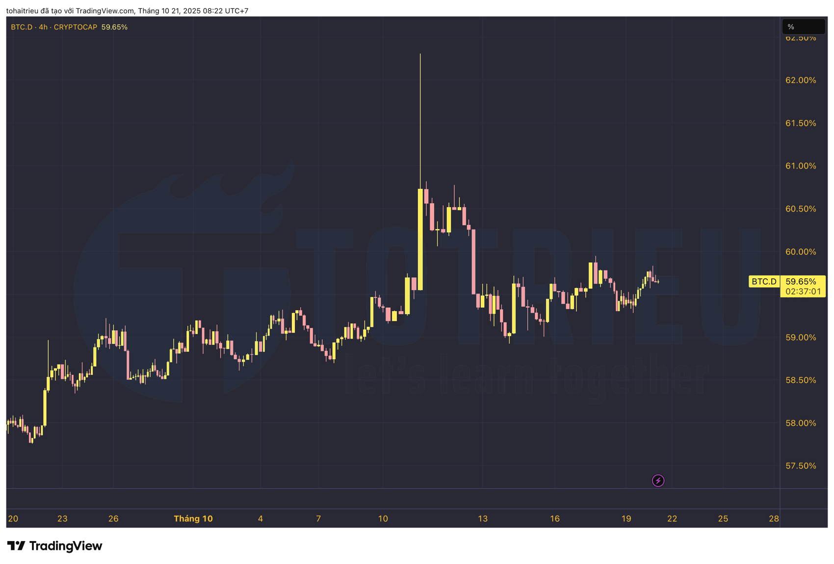 Bitcoin Dominance tuần 43/2025