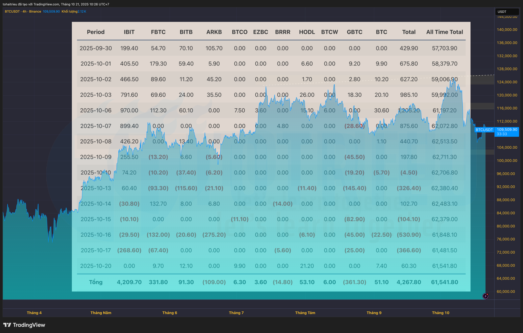 Giao dịch Quỹ Bitcoin ETFs tháng 10/2025