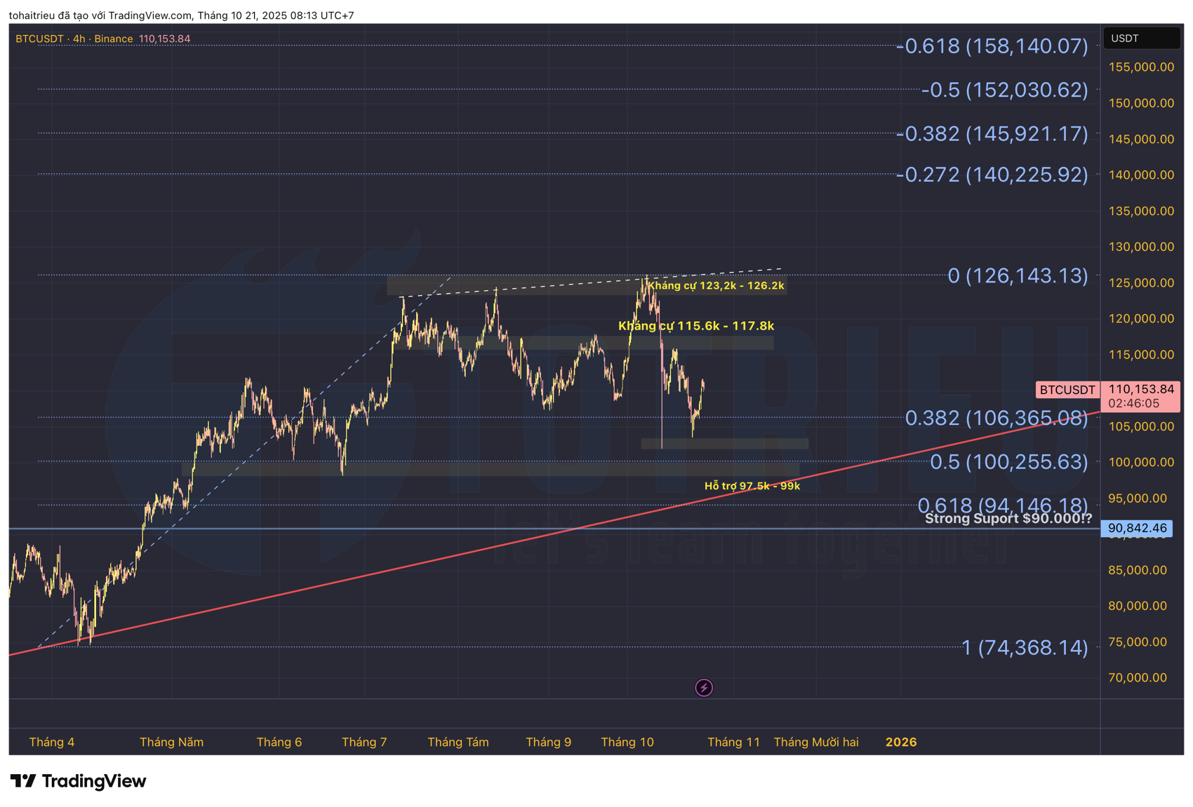 Bitcoin tuần 43/2025: Fibonacci