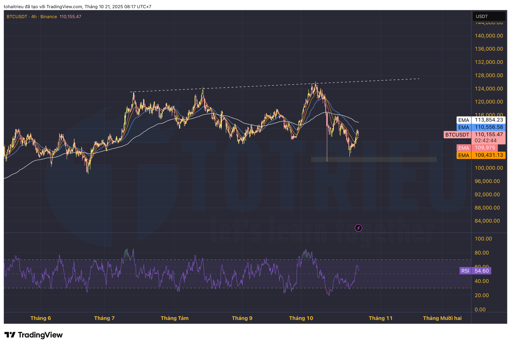 Bitcoin tuần 43/2025: RSI