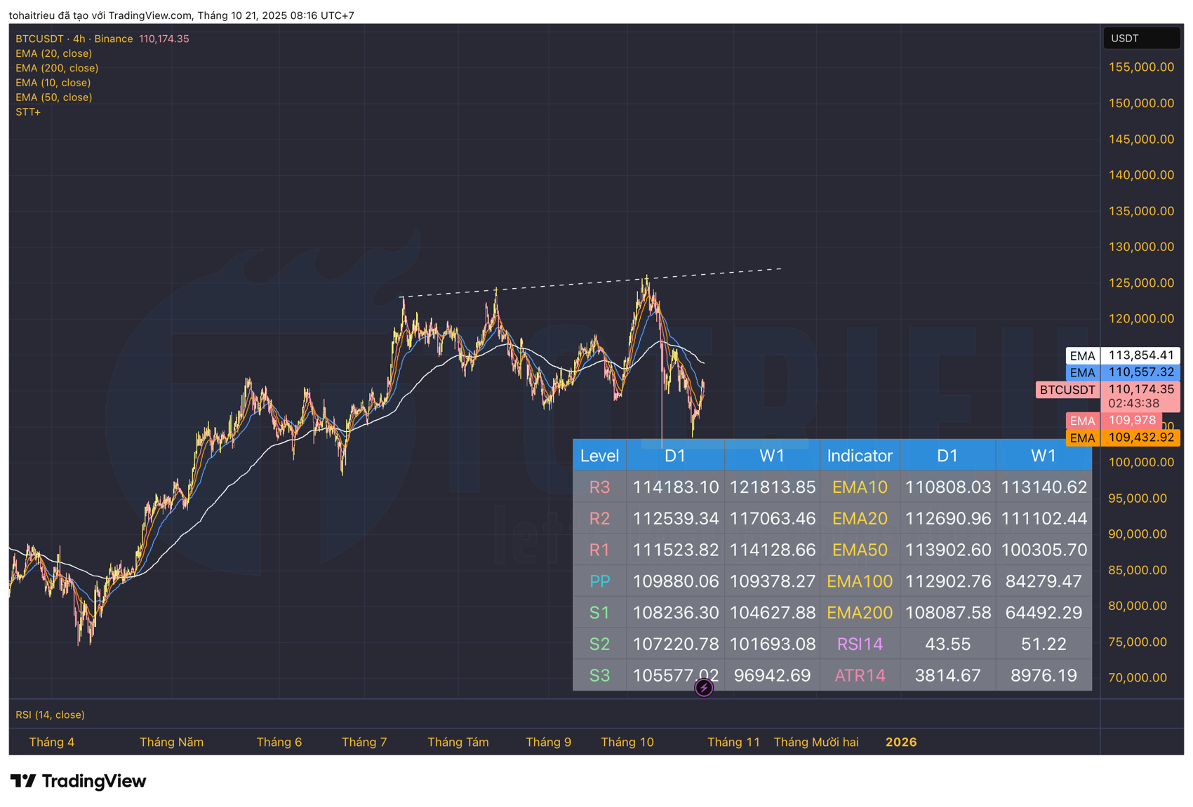 Bitcoin tuần 43/2025: Technicals Table