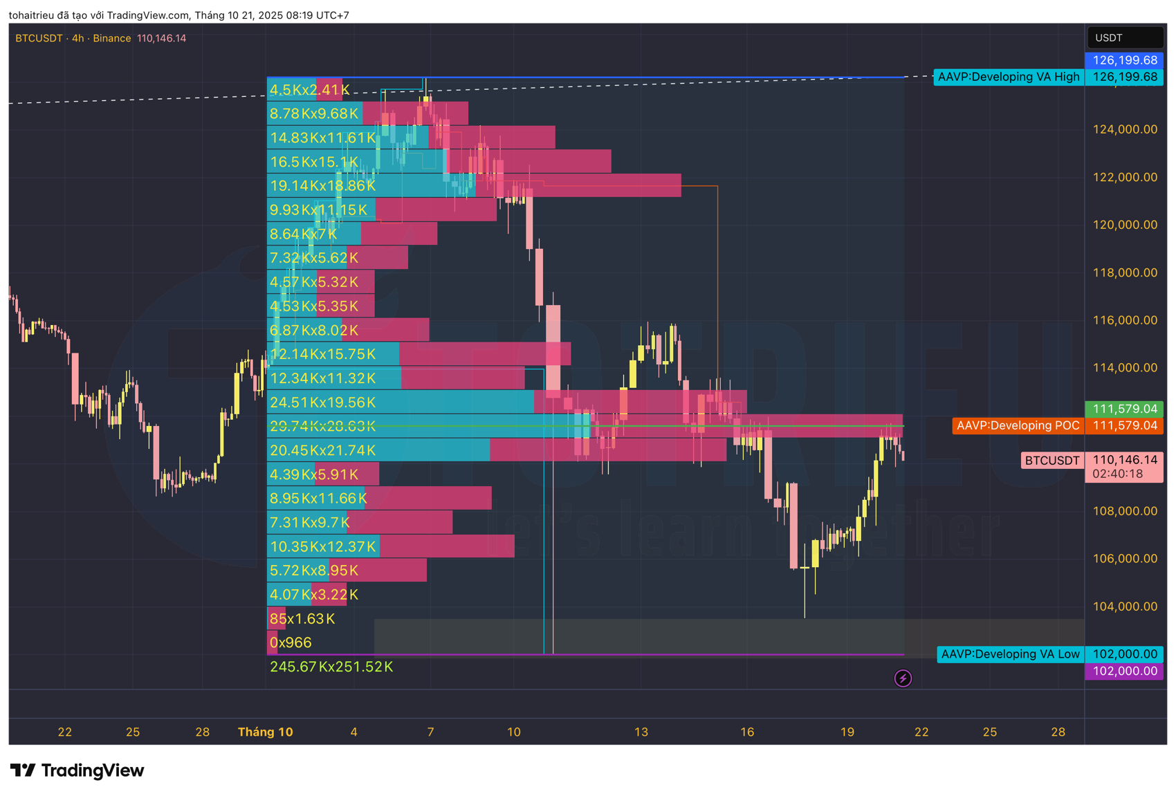 BTC/USD tuần 43/2025: Volume Profile