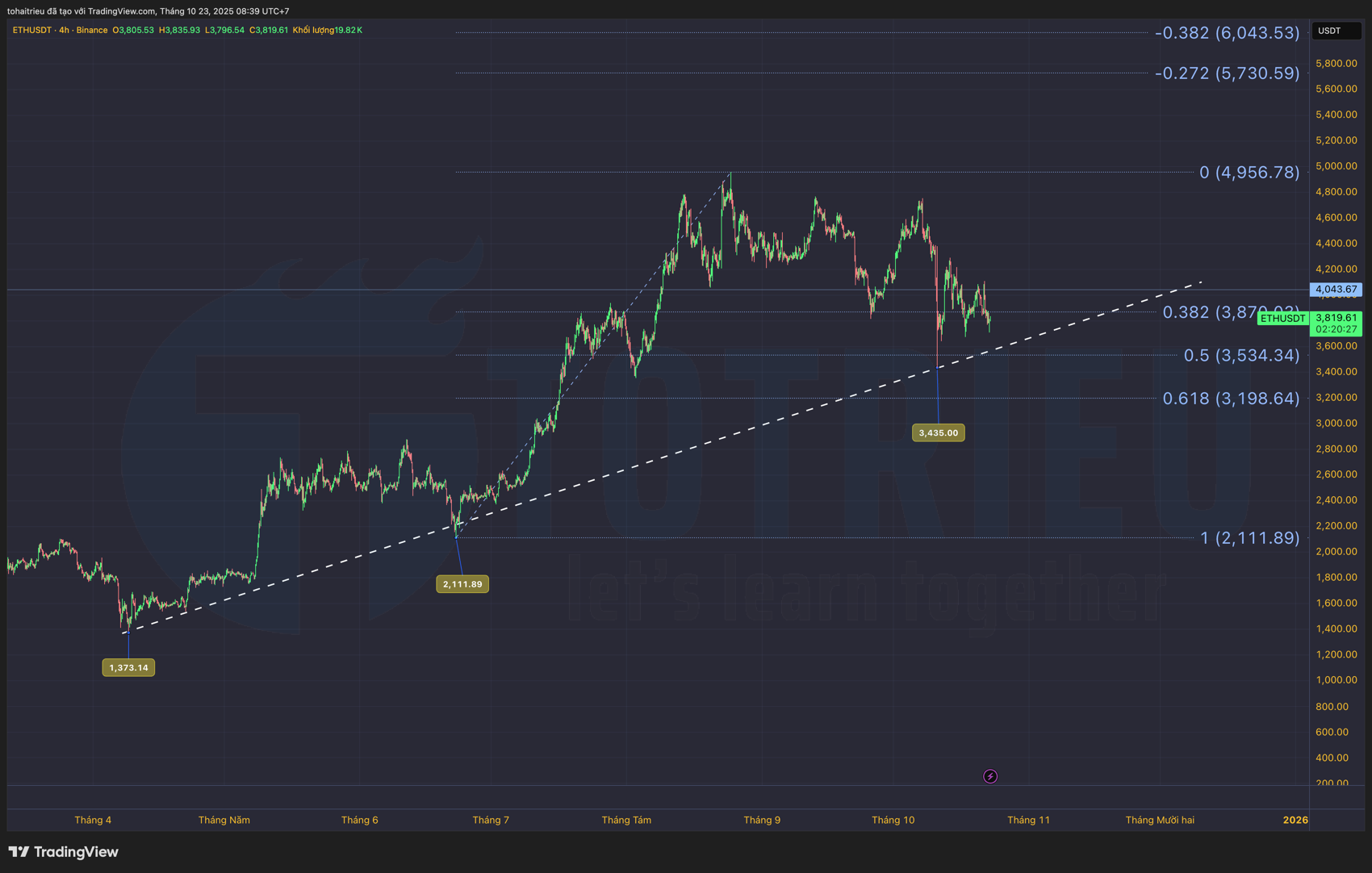 Phân tích ETH/USD (23/10): Fibonacci