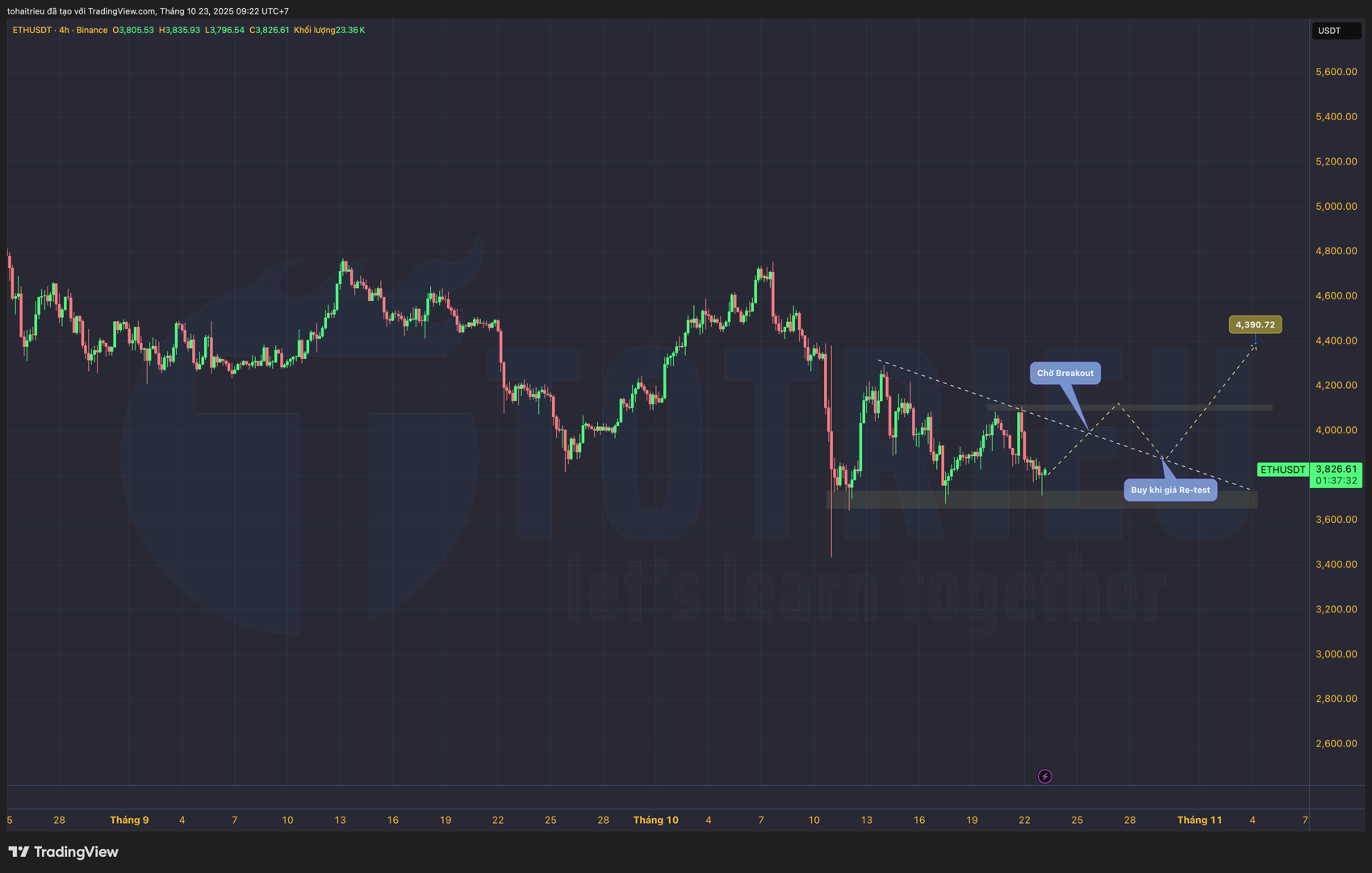 Kế hoạch Go-Long ETH khi giá Breakout kháng cự