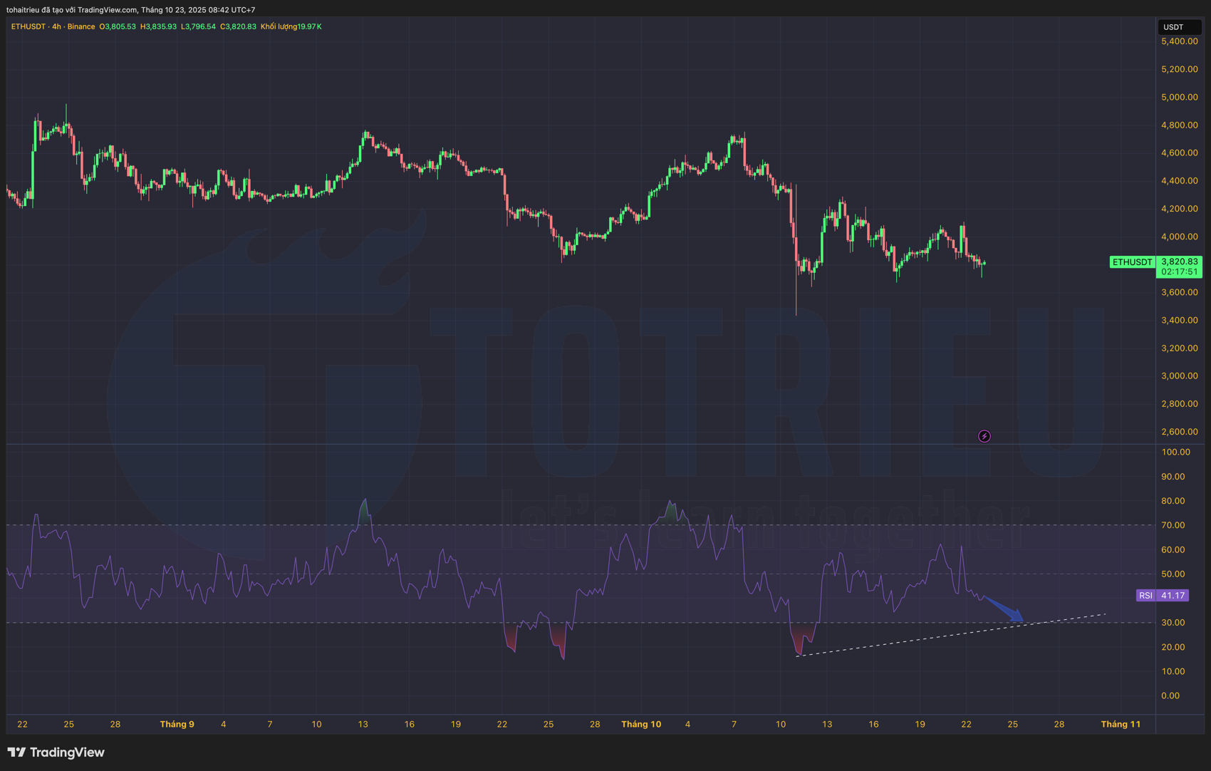 Phân tích Ethereum (23/10): RSI và Momentum