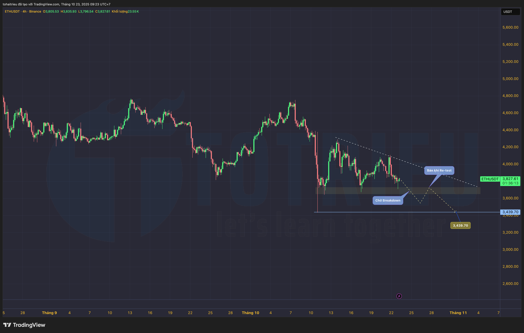 Kế hoạch Go-Short ETH khi giá Breakdown Hỗ trợ