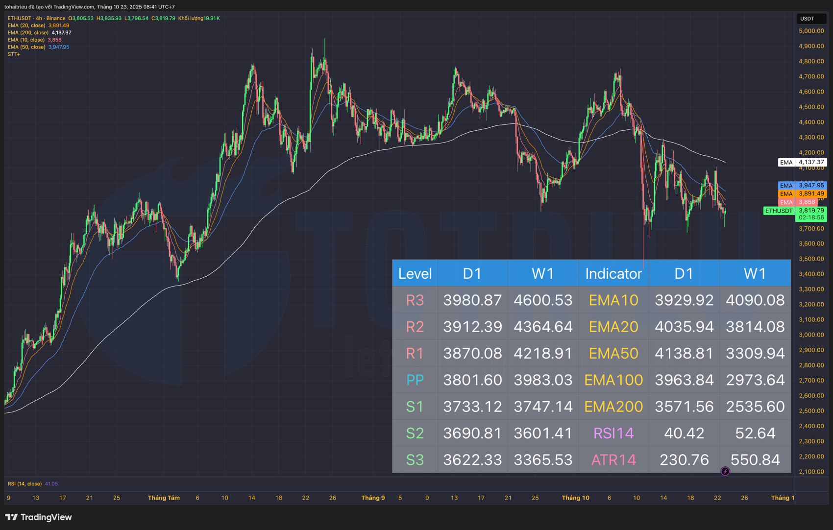 Phân tích ETH/USD (23/10): Xu hướng trên EMA