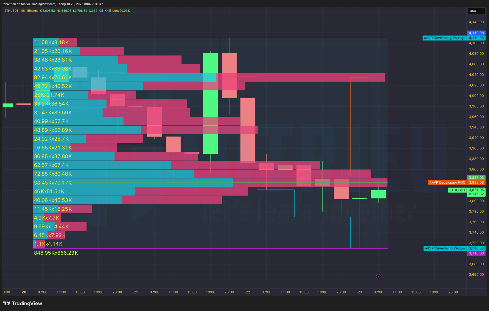 Phân tích Ethereum (23/10): Volume Profiles