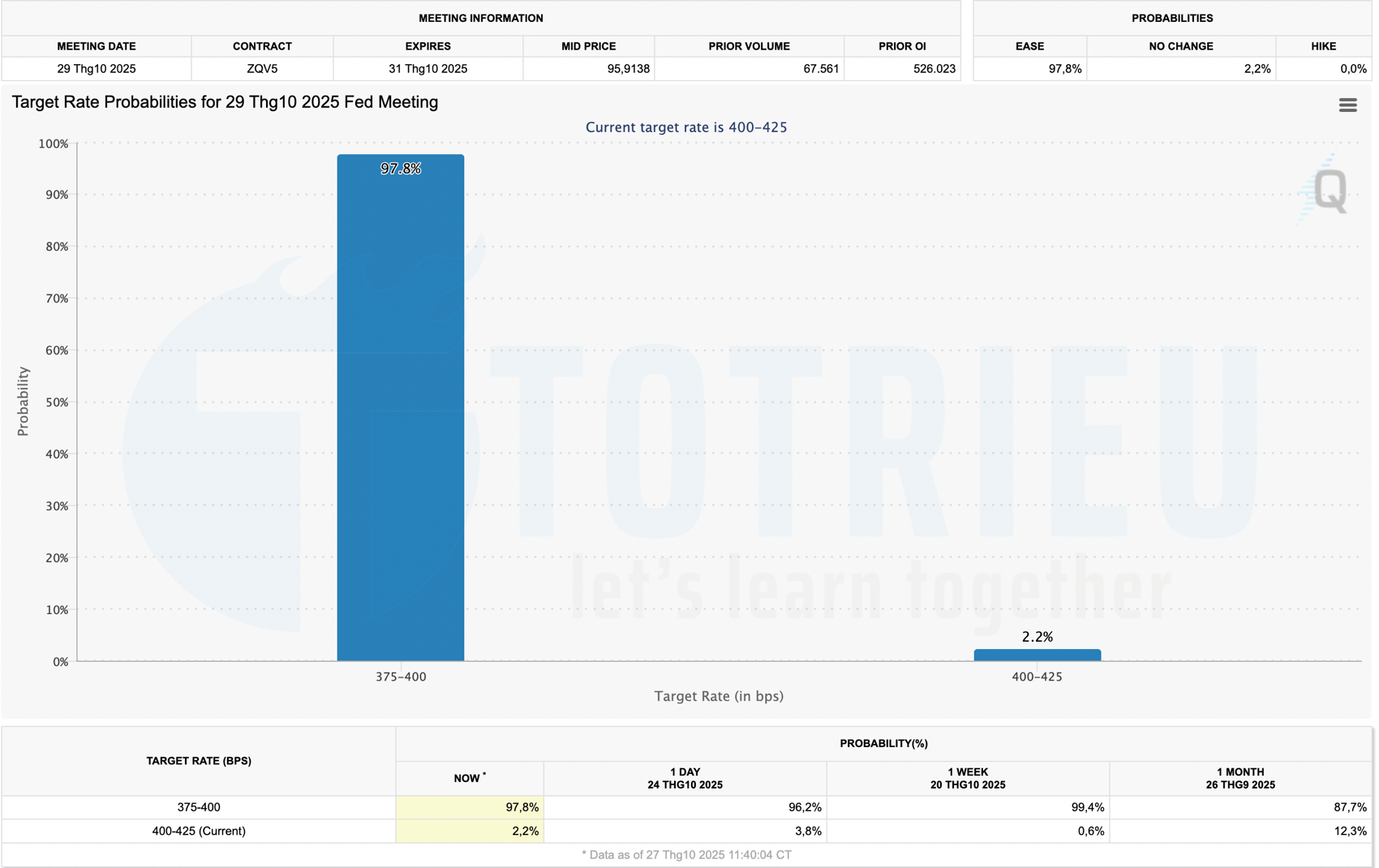 Kỳ vọng thị trường về quyết định của FED trong cuộc họp ngày 29/10/2025