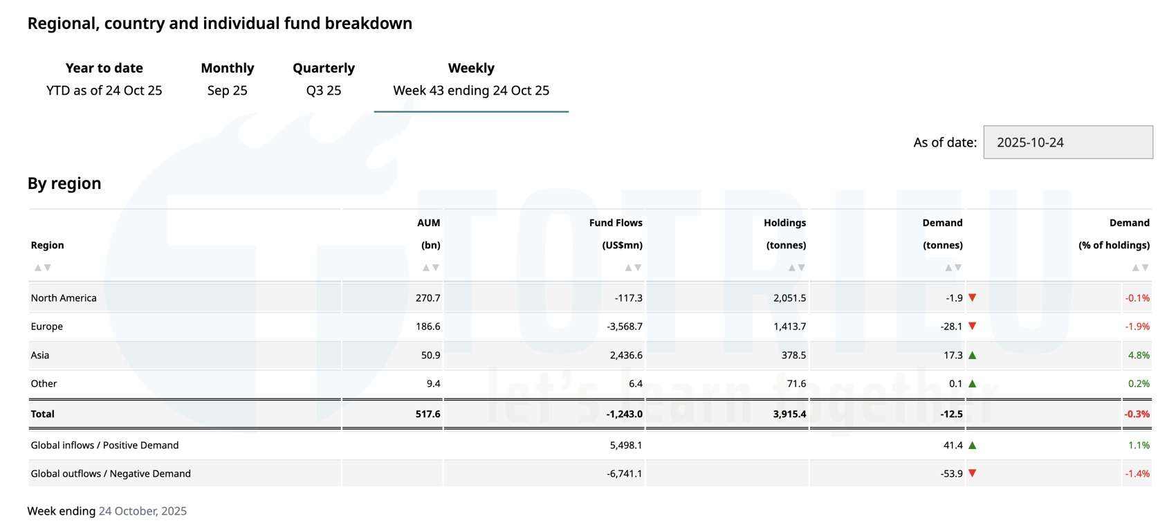 Dòng tiền vào các Quỹ Gold ETFs tuần 43/2025