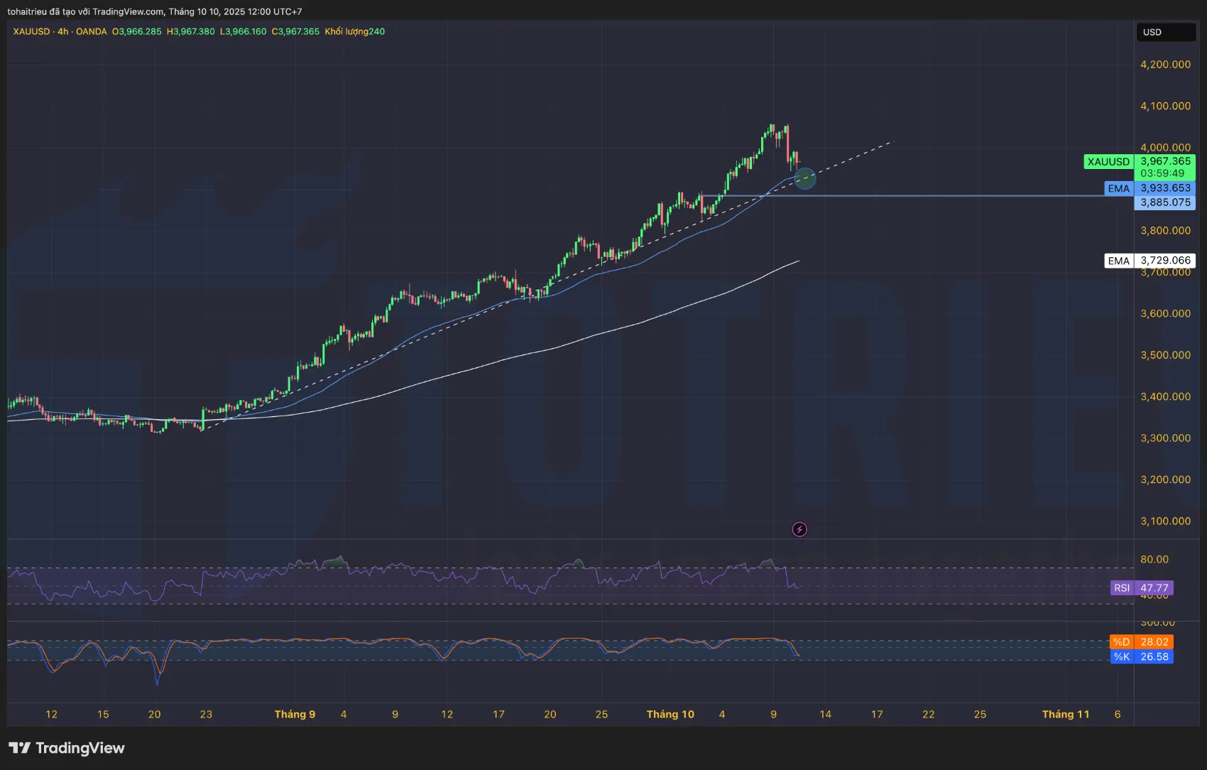 Uptrend Biểu đồ Gold khung 4 giờ