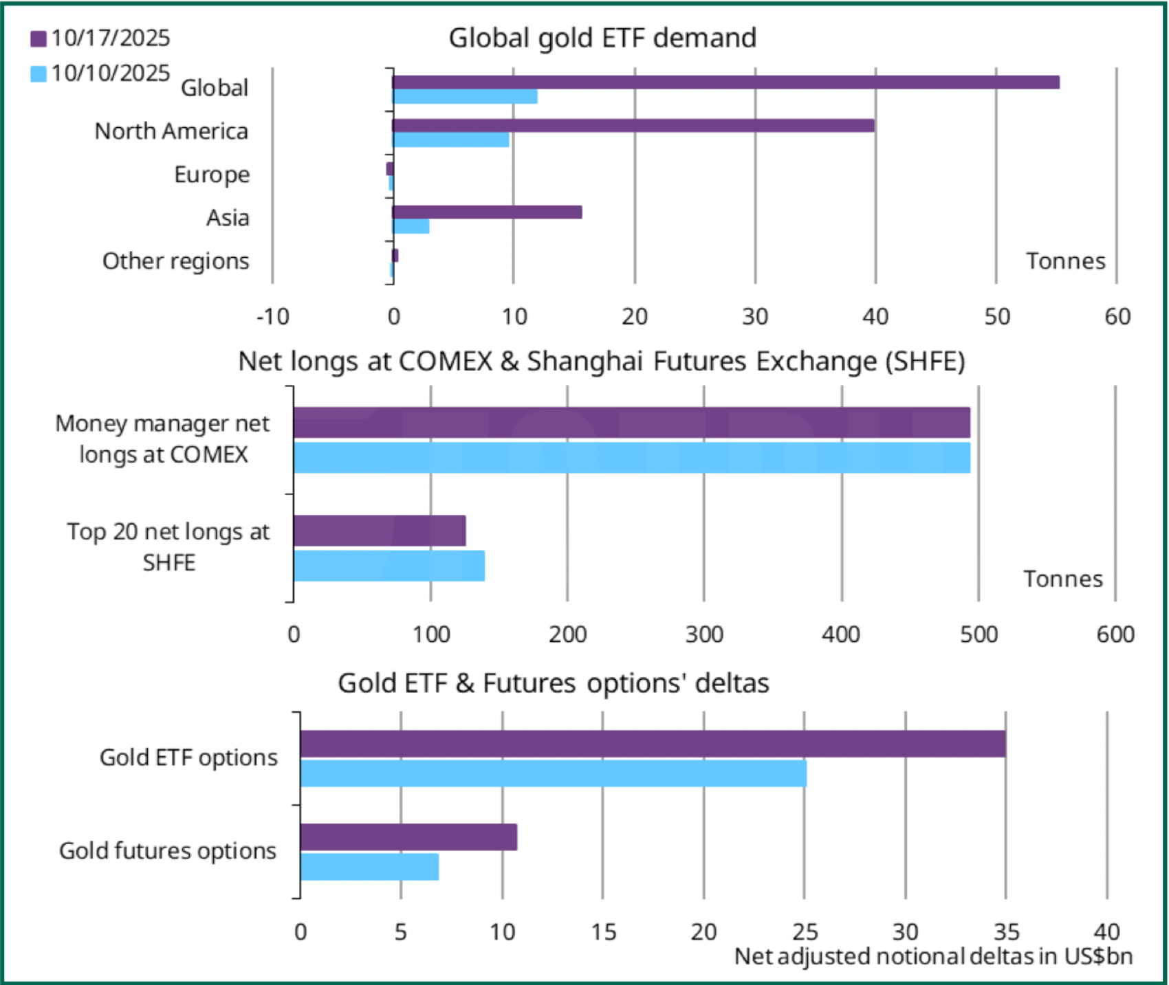 Báo cáo tổng hợp nhu cầu vàng từ Quỹ ETFs, Comex, Options
