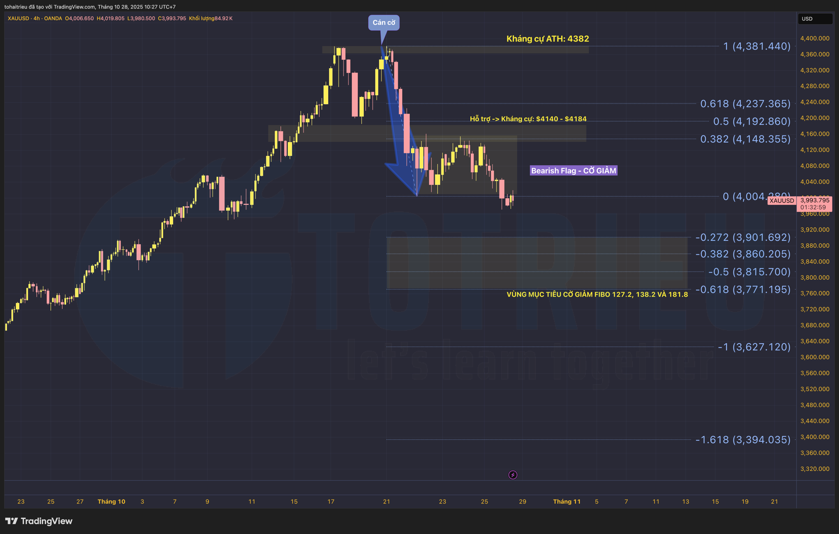 Phân tích Fibonacci XAU/USD tuần 44/2025