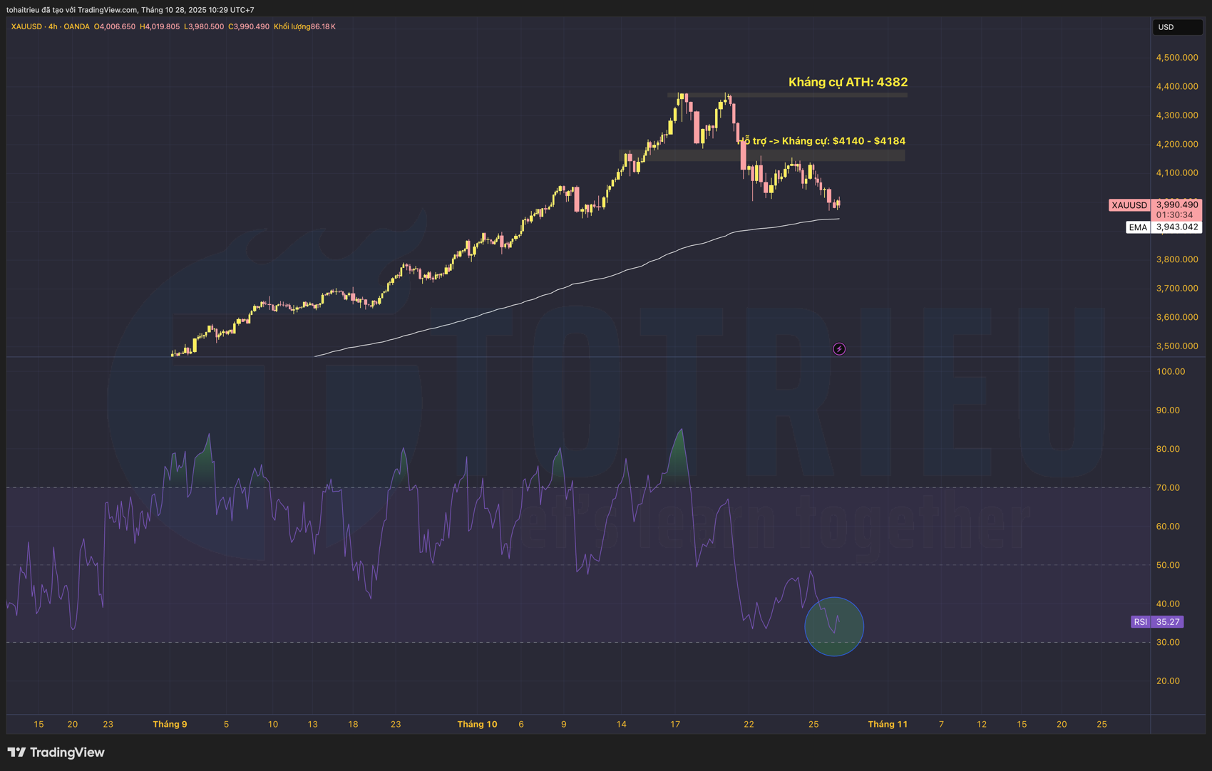 Phân tích RSI biểu đồ Gold tuần 44/2025