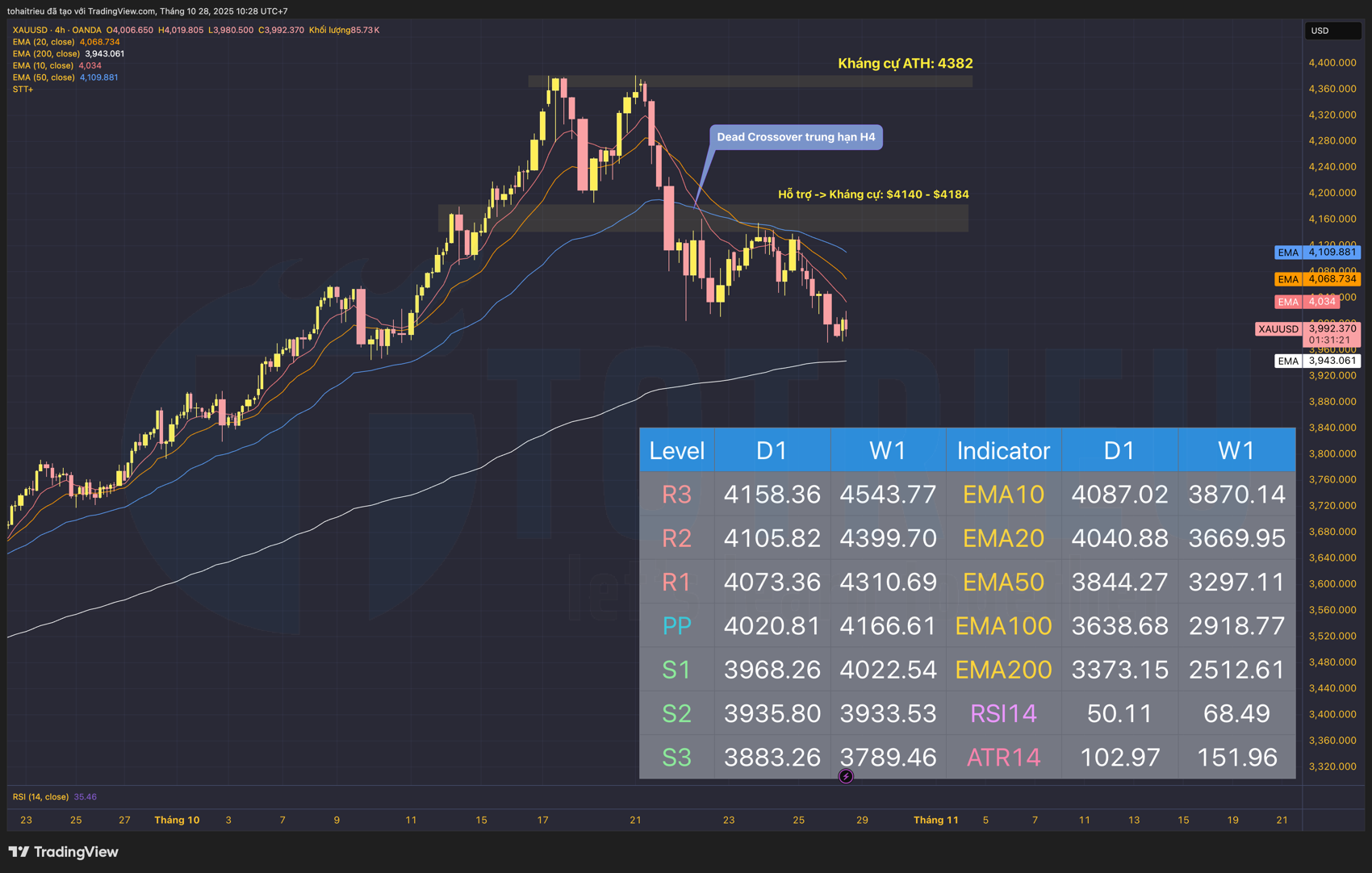 Phân tích Xu hướng EMA biểu đồ Gold tuần 44/2025
