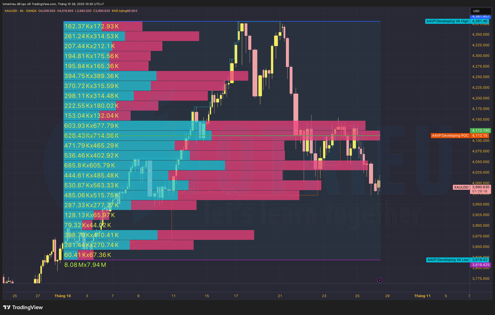 Phân tích Volume Profile Giá Vàng tuần 44/2025