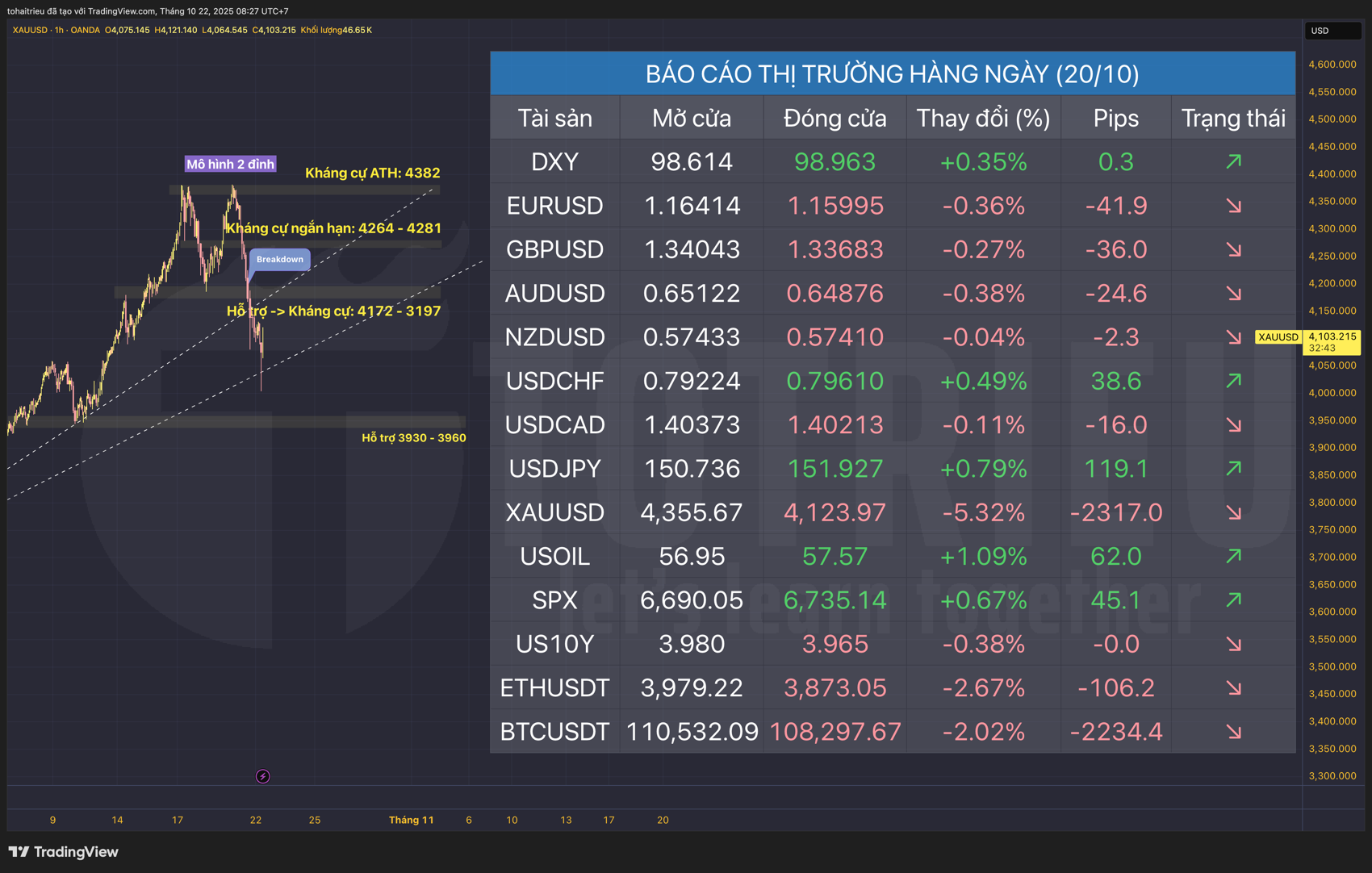 Market Recap ngày 22/10