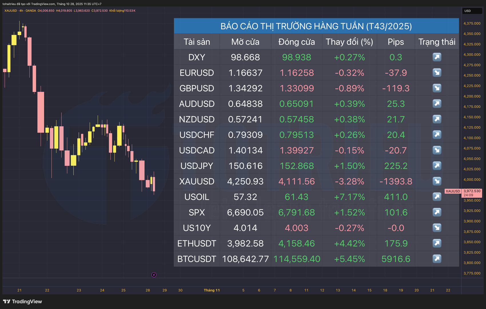 Market Recap tuần 43/2025