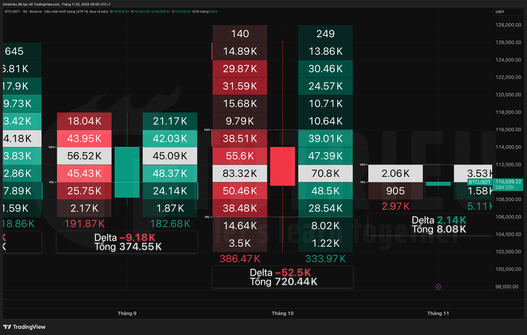 Thống kê Bitcoin Volume FootPrint tháng 10/2025