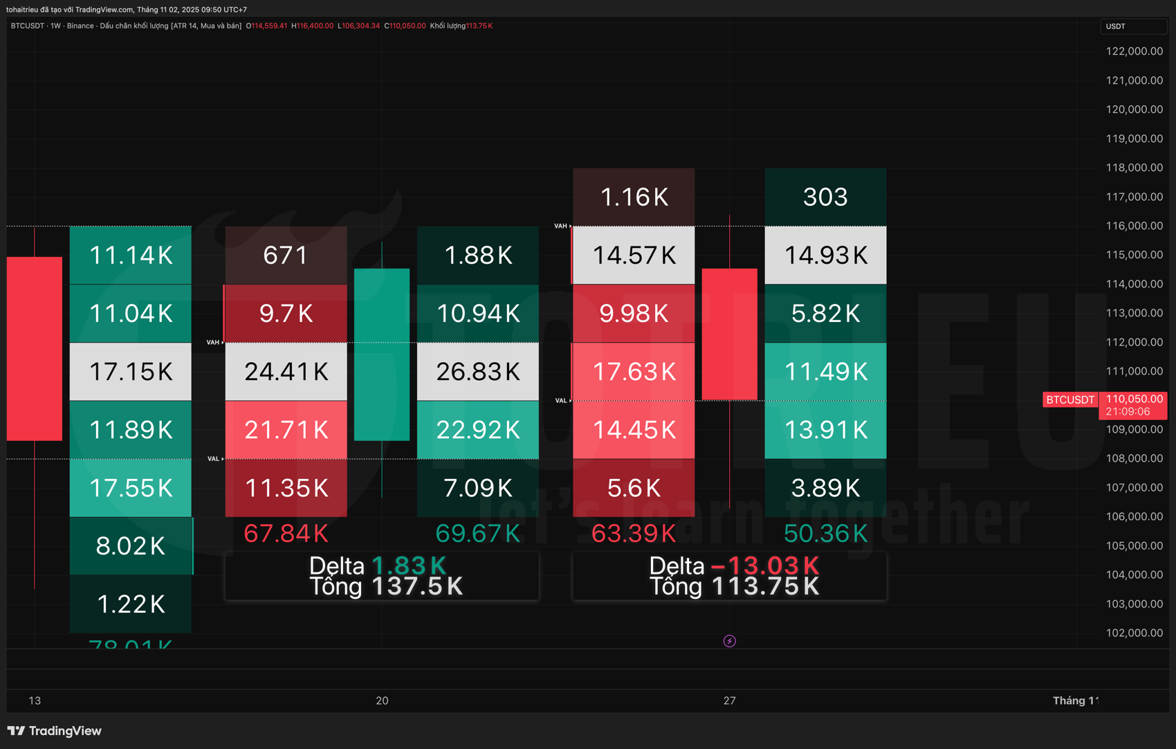 Thống kê Bitcoin Volume FootPrint tuần 44/2025