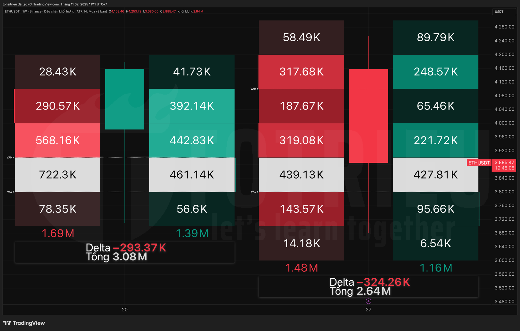 Thống kê Ethereum - ETH/USD Volume FootPrint tuần 44/2025