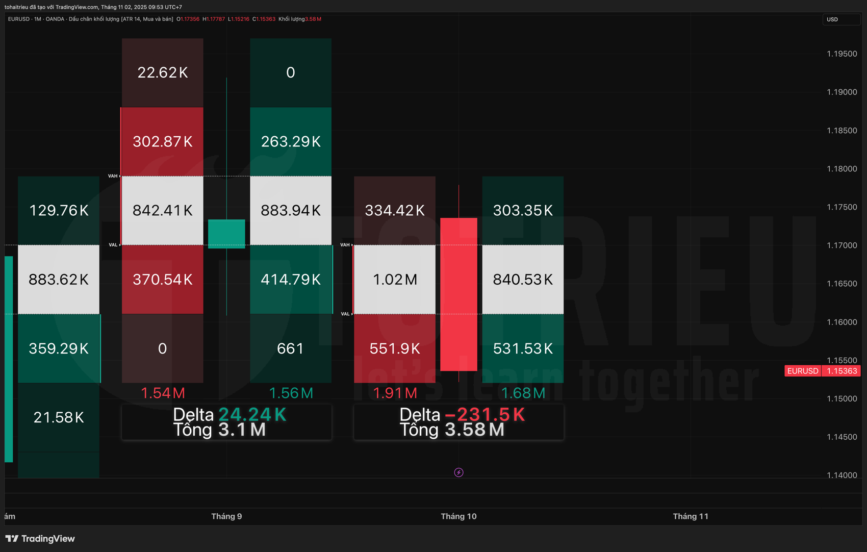 Thống kê EUR/USD Volume FootPrint tháng 10/2025
