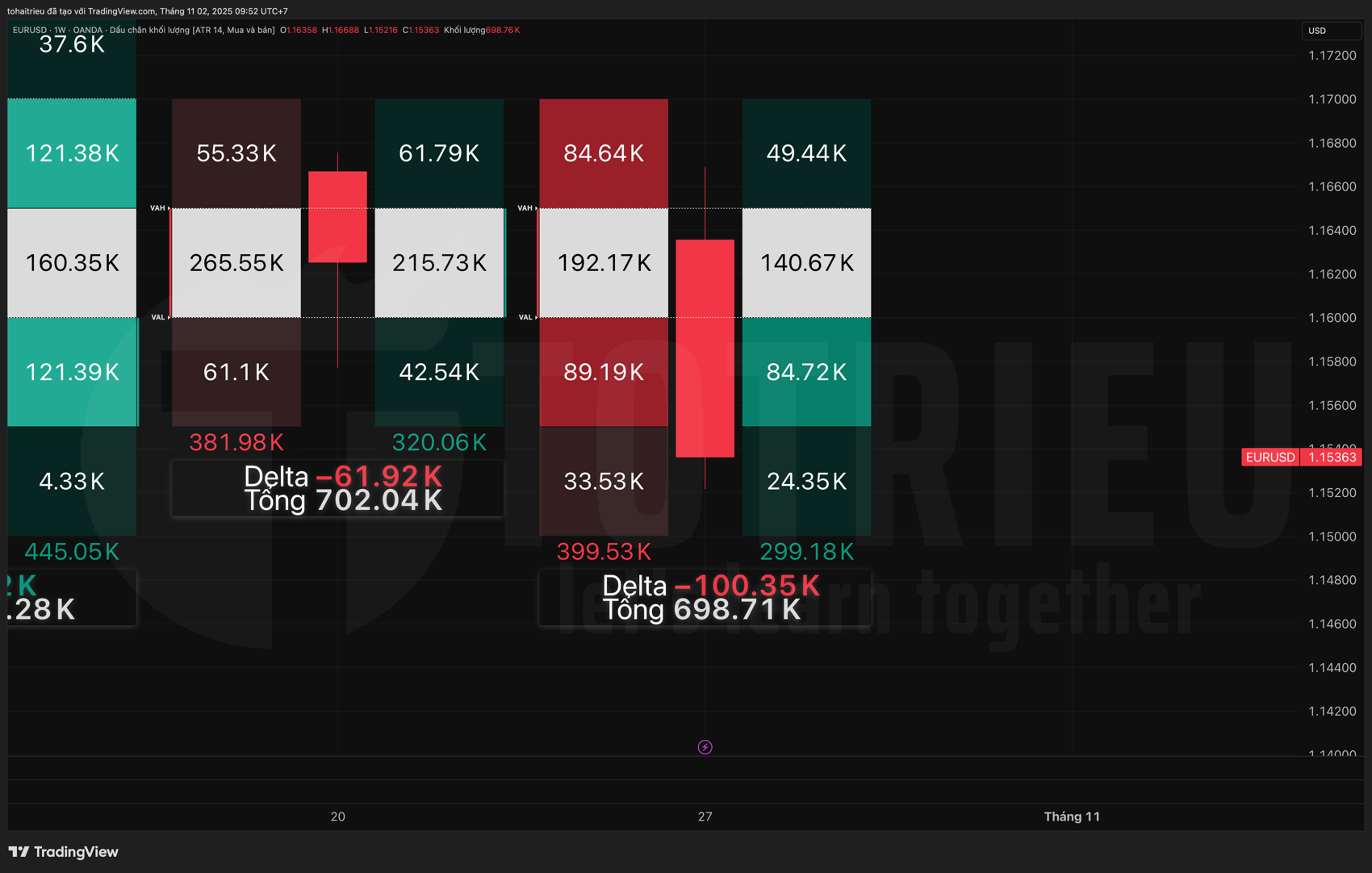 Thống kê EUR/USD Volume FootPrint tuần 44/2025