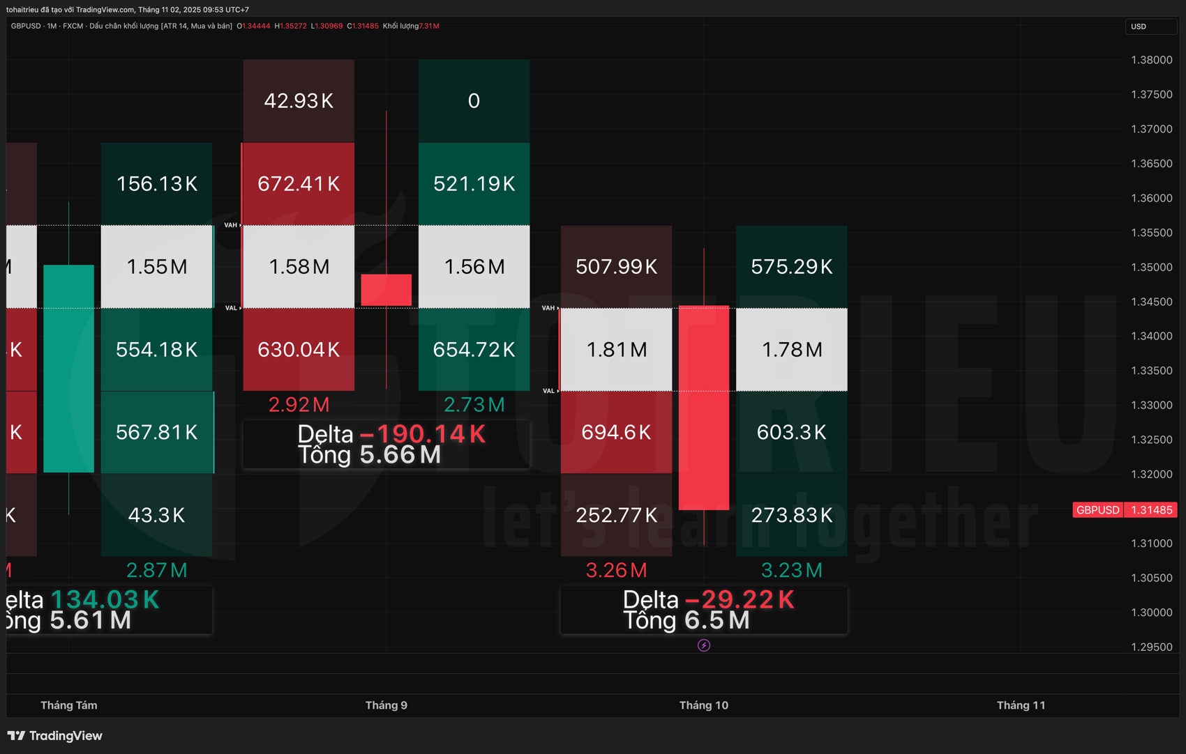Thống kê GBP/USD Volume FootPrint tháng 10/2025