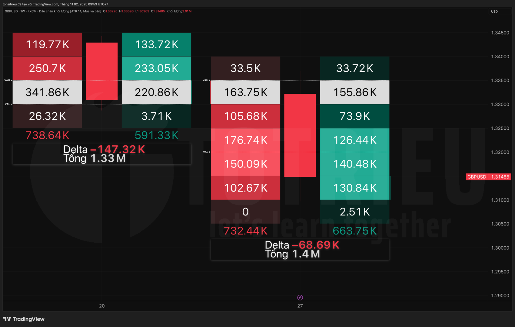 Thống kê GBP/USD Volume FootPrint tuần 44/2025