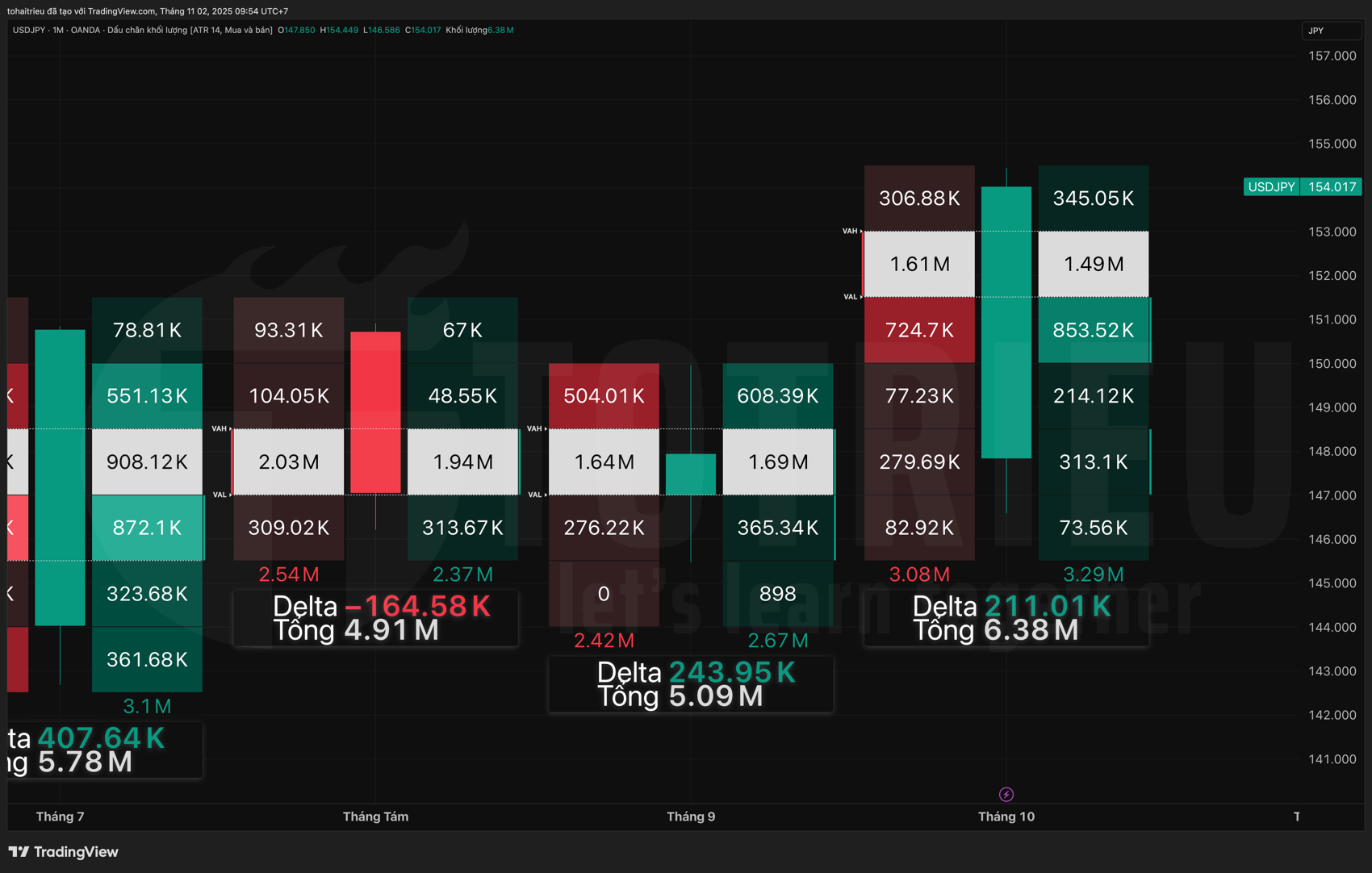 Thống kê USD/JPY Volume FootPrint tháng 10/2025