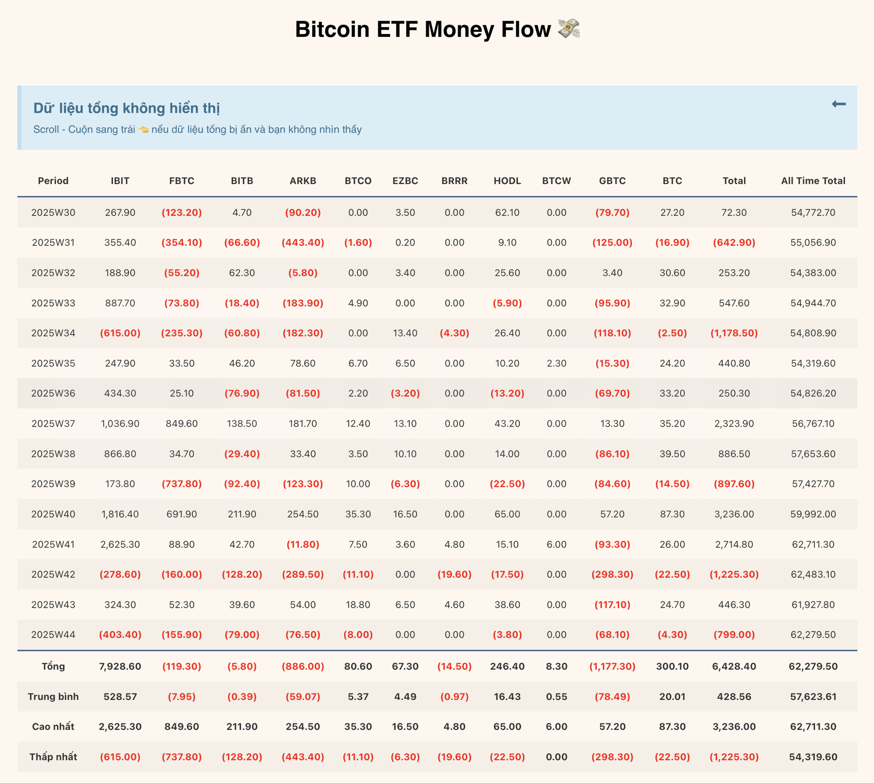 Báo cáo Bitcoin ETFs Money Flow tuần 30-44/2025