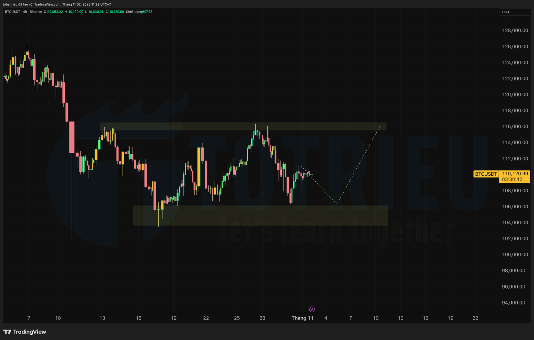 Dự báo xu hướng và Kế hoạch Bitcoin - BTC/USD tháng 11/2025