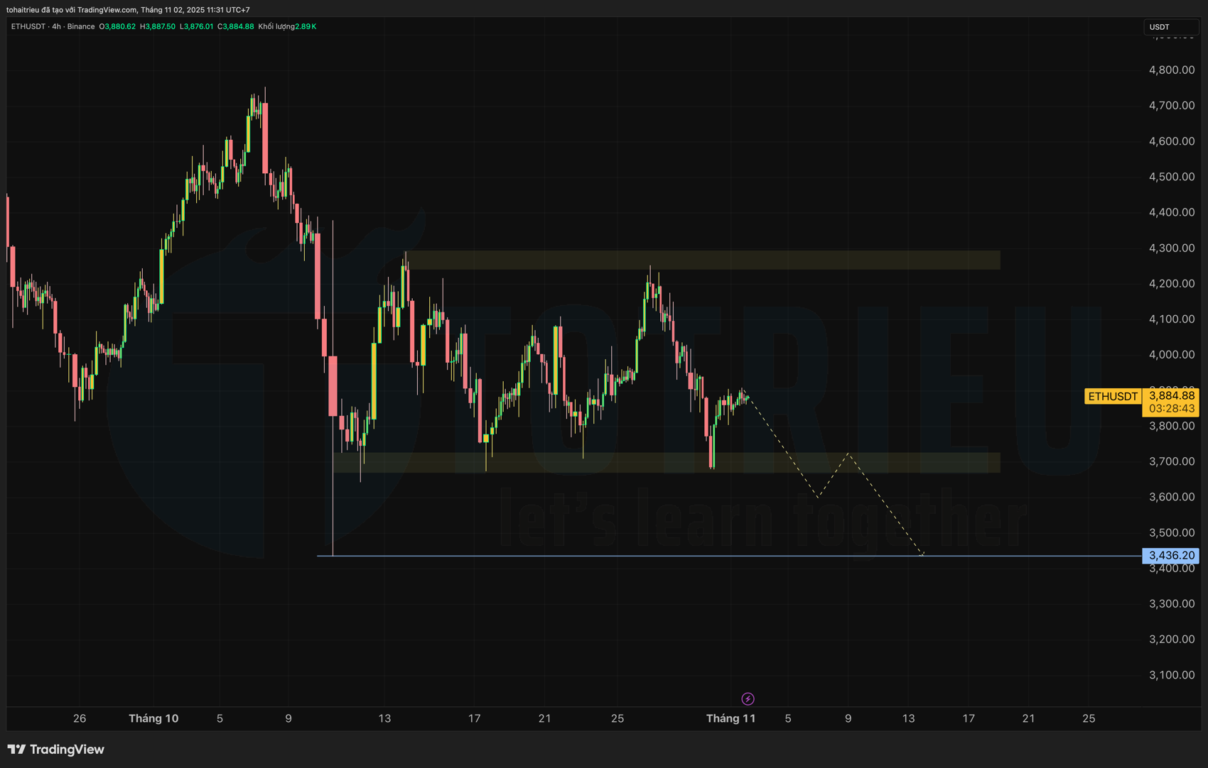 Dự báo xu hướng và Kế hoạch Ethereum - ETH/USD tháng 11/2025