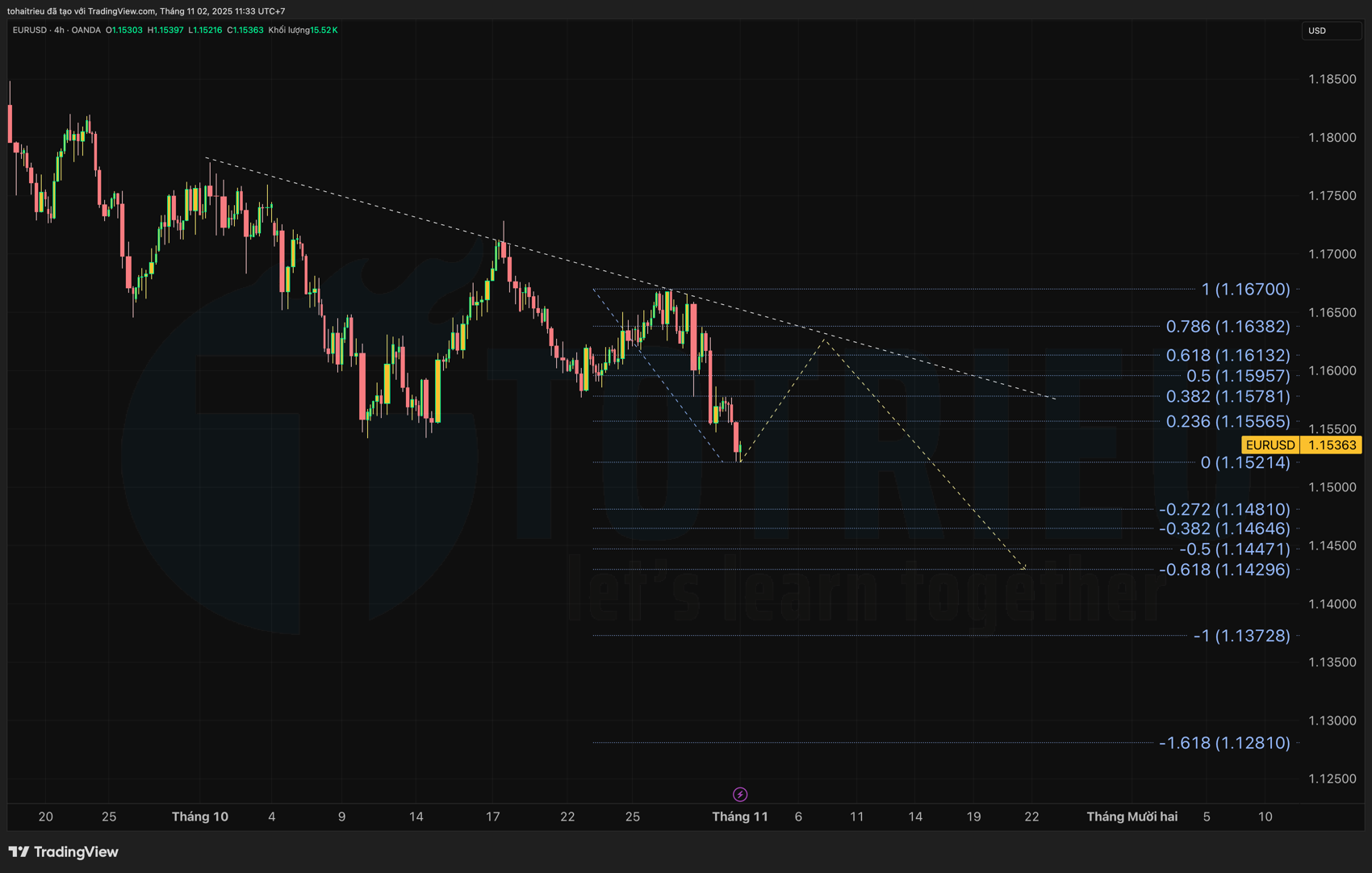 Dự báo xu hướng và Kế hoạch EUR/USD tháng 11/2025
