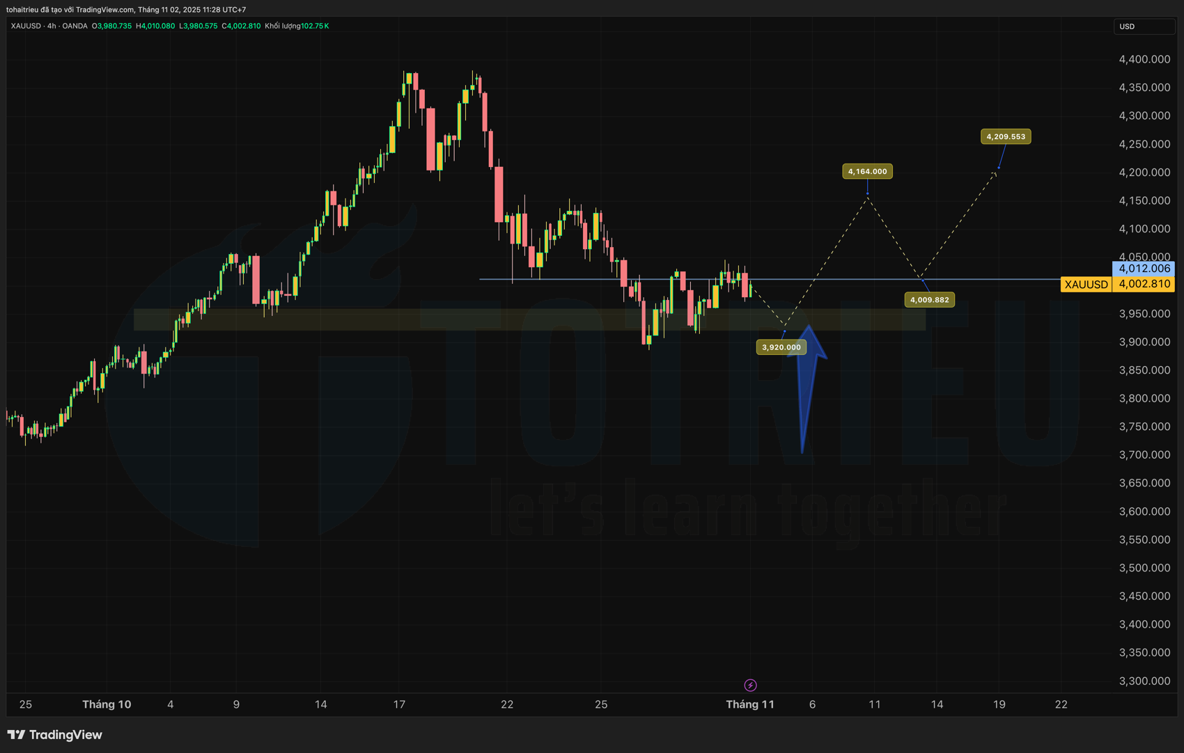 Dự báo xu hướng và Kế hoạch Gold - XAU/USD tháng 11/2025