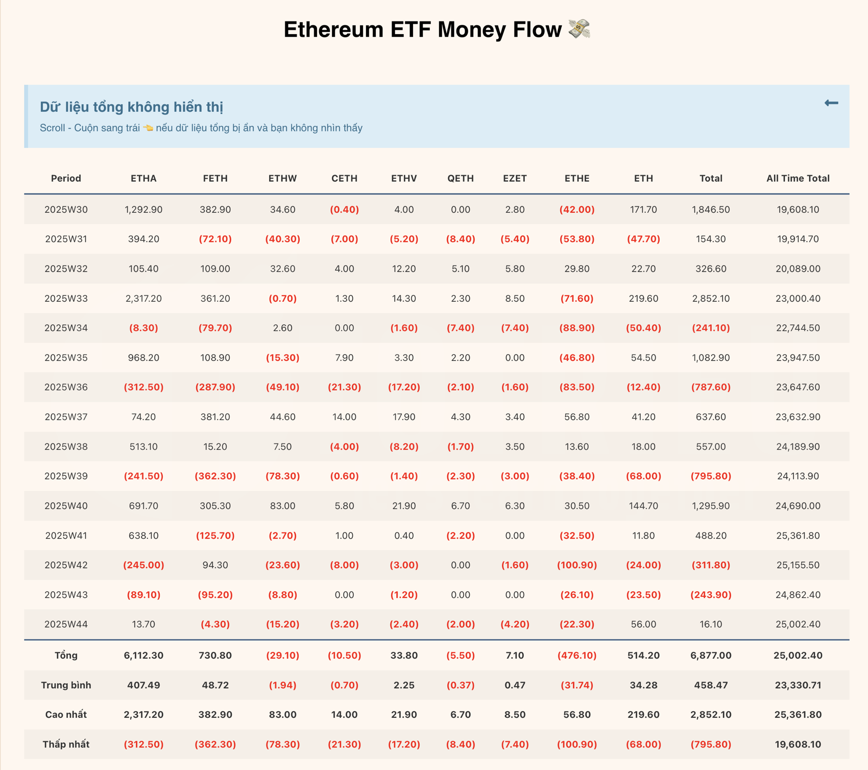 Báo cáo Ethereum ETFs Money Flow tuần 30-44/2025