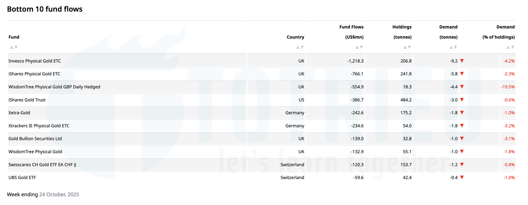 Biểu đồ Top 10 Quỹ Gold ETFs bán Vàng mạnh nhất tuần 44/2025