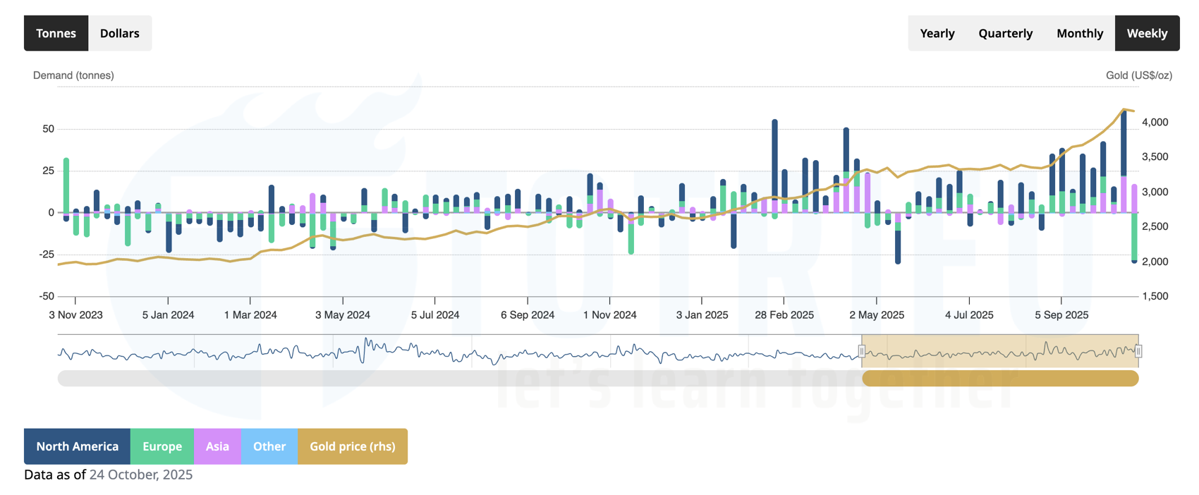 Biểu đồ Nhu cầu Quỹ Gold ETFs toàn cầu tuần 45/2025