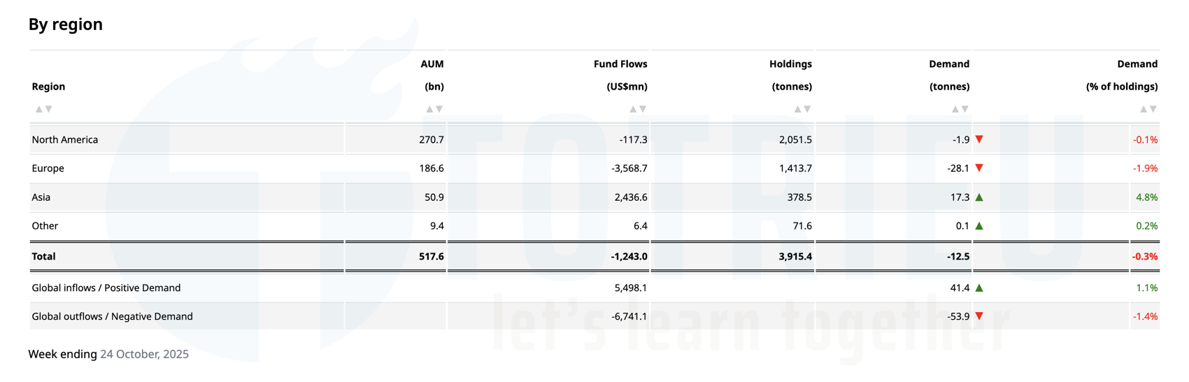 Biểu đồ Nhu cầu Quỹ Gold ETFs toàn cầu tuần 45/2025 theo khu vực