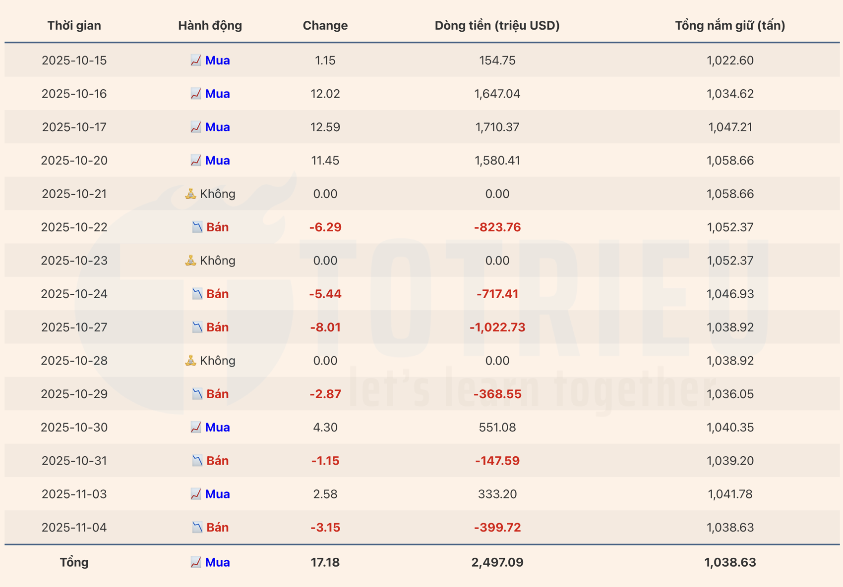 Thống kê giao dịch Quỹ SPDR Gold ETFs tuần 44/2025