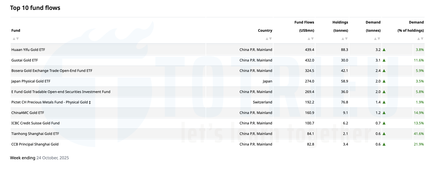 Biểu đồ Top 10 Quỹ Gold ETFs MUA Vàng mạnh nhất tuần 44/2025
