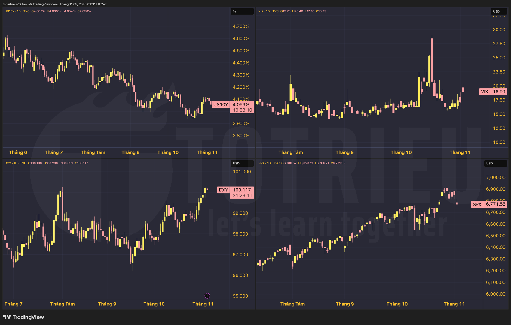 Chỉ số VIX tăng mạnh, đề phòng Chu kỳ điều chỉnh tháng 11 hàng năm