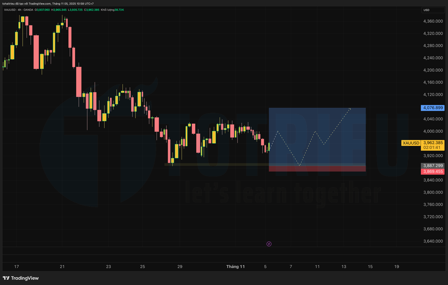 Kế hoạch giao dịch Gold - XAU/USD tuần 45/2025 cho phe Bull