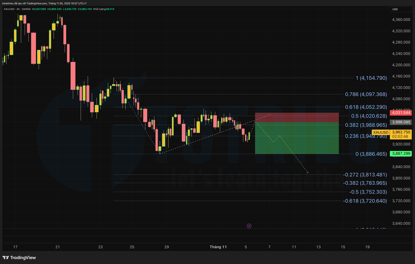 Kế hoạch giao dịch Gold - XAU/USD tuần 45/2025 cho phe Bear