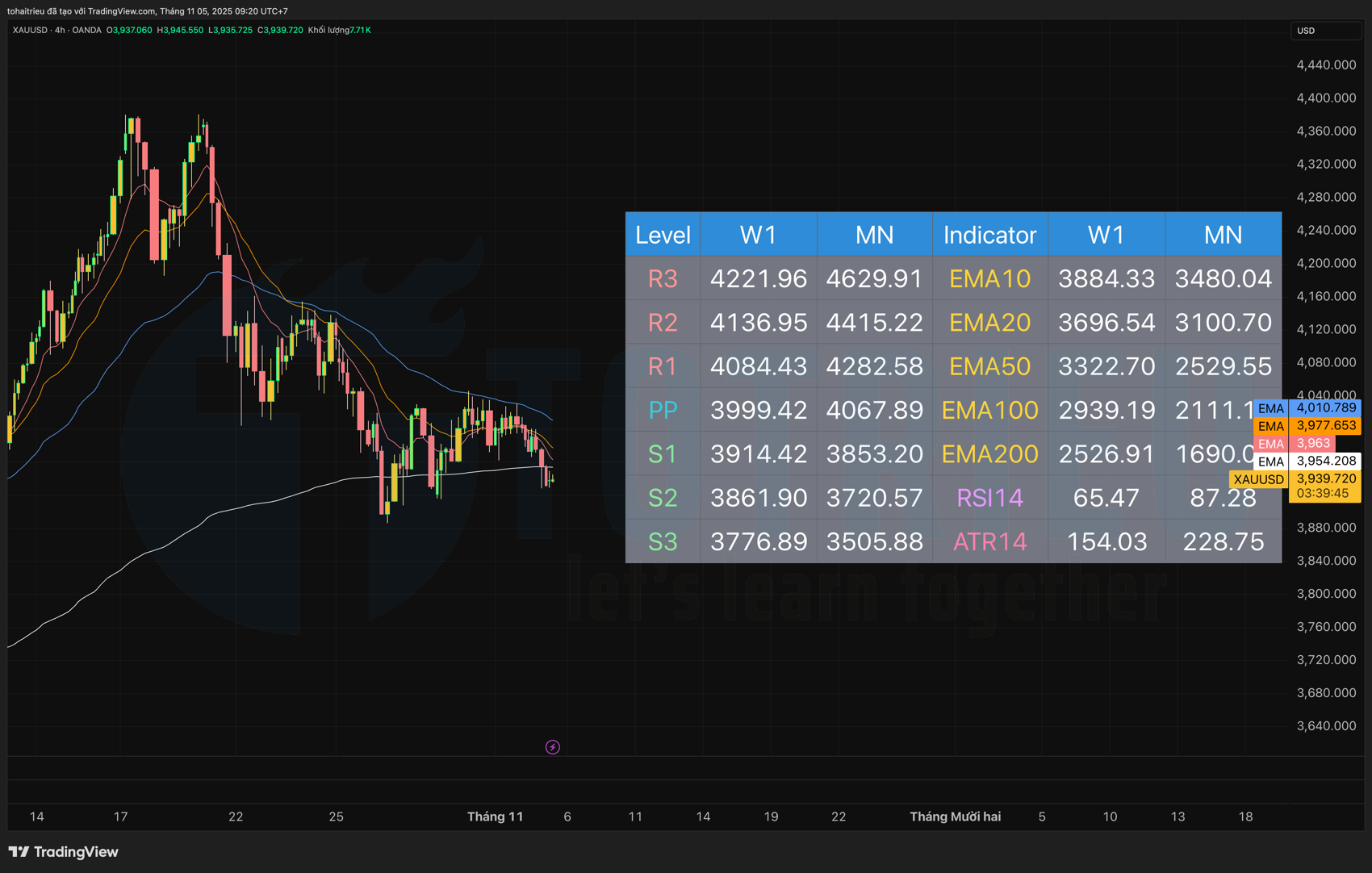 Phân tích Xu hướng EMA - XAU/USD tuần 45/2025