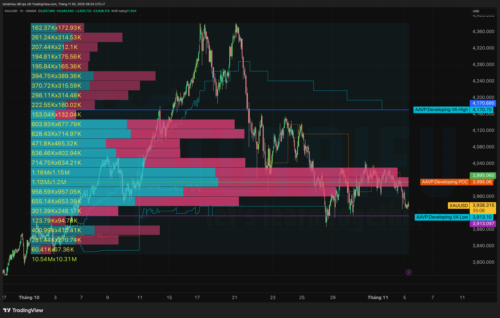 Phân tích Volume Profile - Gold tuần này (45/2025)