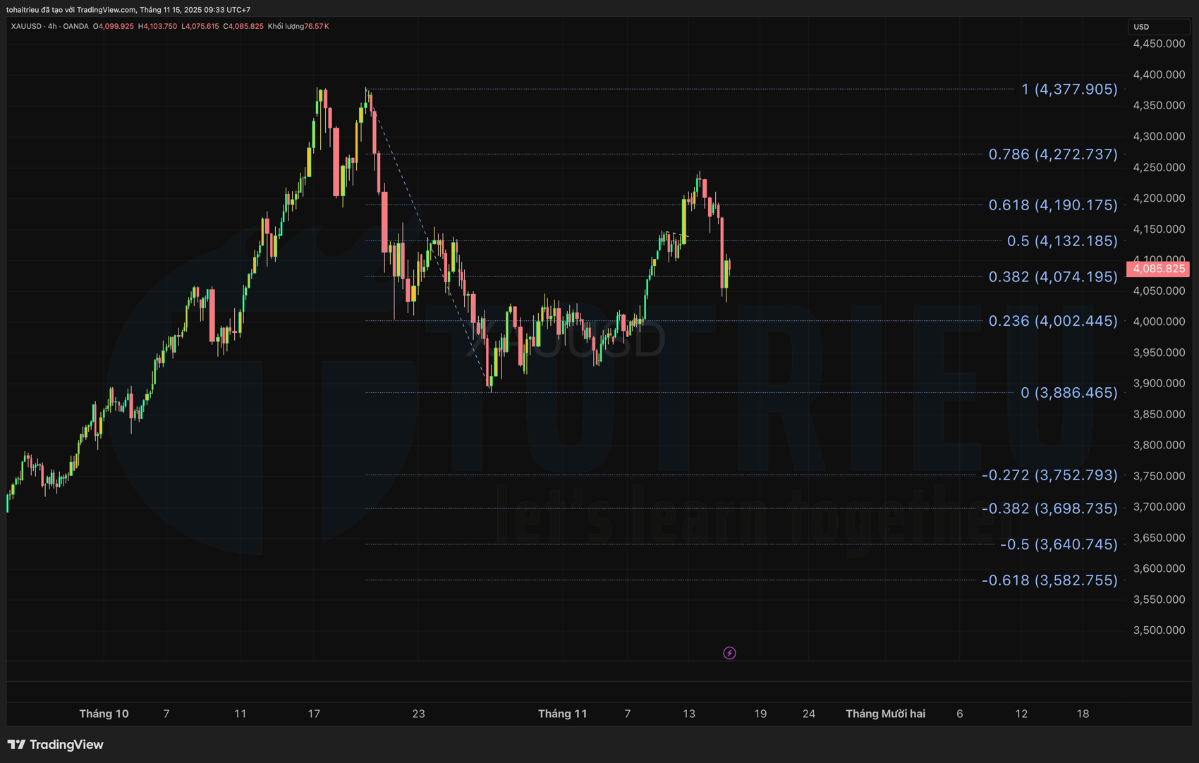 Phân tích Fibonacci - Gold tuần 47-2025